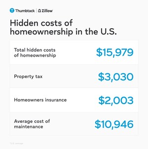 Hidden costs of homeownership reach $16K per year