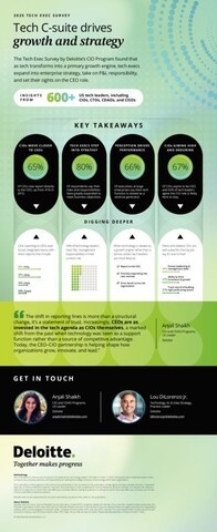 Deloitte Survey Shows Tech Execs Driving Growth, Shaping Strategy and Eyeing the CEO Seat