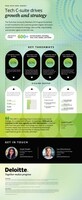 Deloitte Survey Shows Tech Execs Driving Growth, Shaping Strategy and Eyeing the CEO Seat