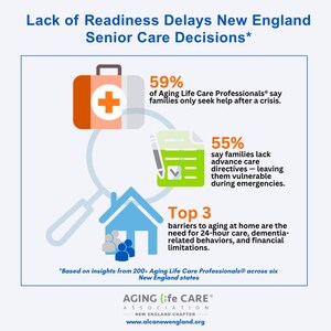 Survey Reveals Majority of New England Families Seek Senior Care Only in a Crisis