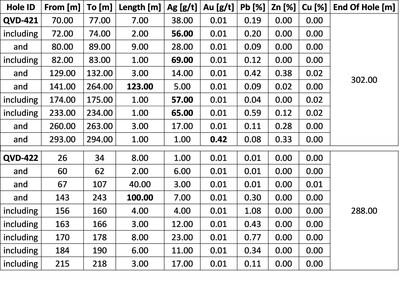 *Intervals shown are core length. Estimated true widths vary between 60 to 85% of core reported length. Insufficient re-modelling and drill density on new data has been completed to calculate true width at this time. (CNW Group/Argenta Silver Corp.)