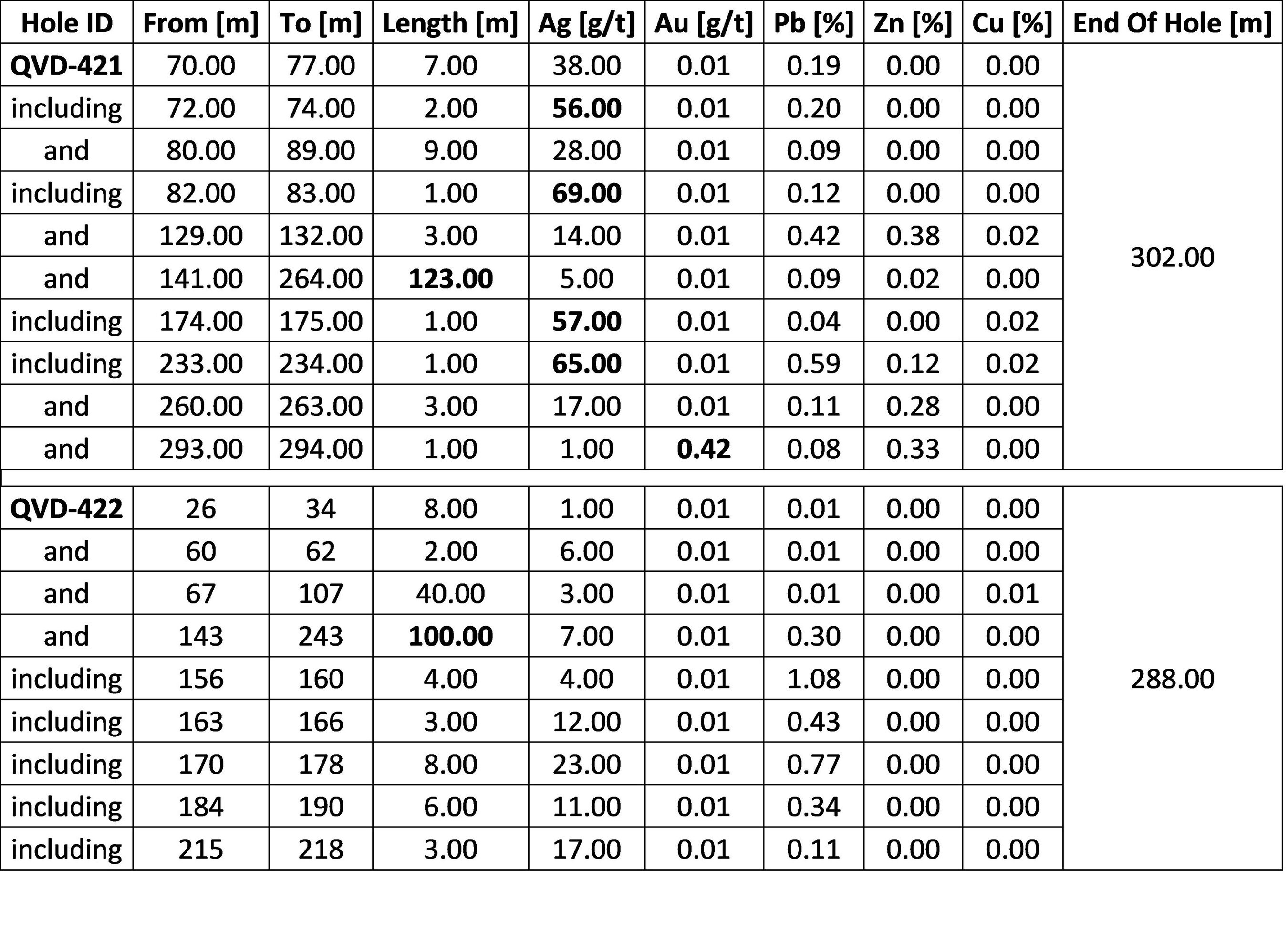 *Intervals shown are core length. Estimated true widths vary between 60 to 85% of core reported length. Insufficient re-modelling and drill density on new data has been completed to calculate true width at this time. (CNW Group/Argenta Silver Corp.)