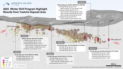 Figure 03: Long-section displaying drill holes QVD-408, QVD-409, QVD-410, QVD-412, QVD-413 and QVD-414 drilled during the 2025 Winter Drill Program as part of gap-infill, confirmation and step-out drilling. (CNW Group/Argenta Silver Corp.)