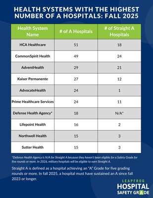 The 10 health systems with the highest total number of A hospitals and Straight A hospitals