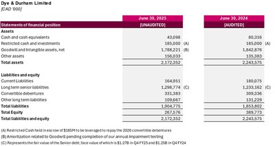 EXHIBIT 2: FY 2025 BALANCE SHEET (CNW Group/Dye & Durham Limited)