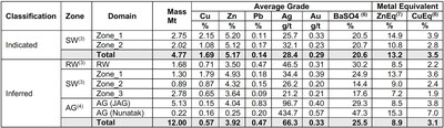 Table 1: Palmer Project Mineral Resource Estimate Grades (effective date of January 13, 2025) (CNW Group/Vizsla Copper Corp.)