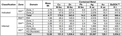Table 2: Palmer Project Mineral Resource Estimate Contained Metal (effective date of January 13, 2025) (CNW Group/Vizsla Copper Corp.)