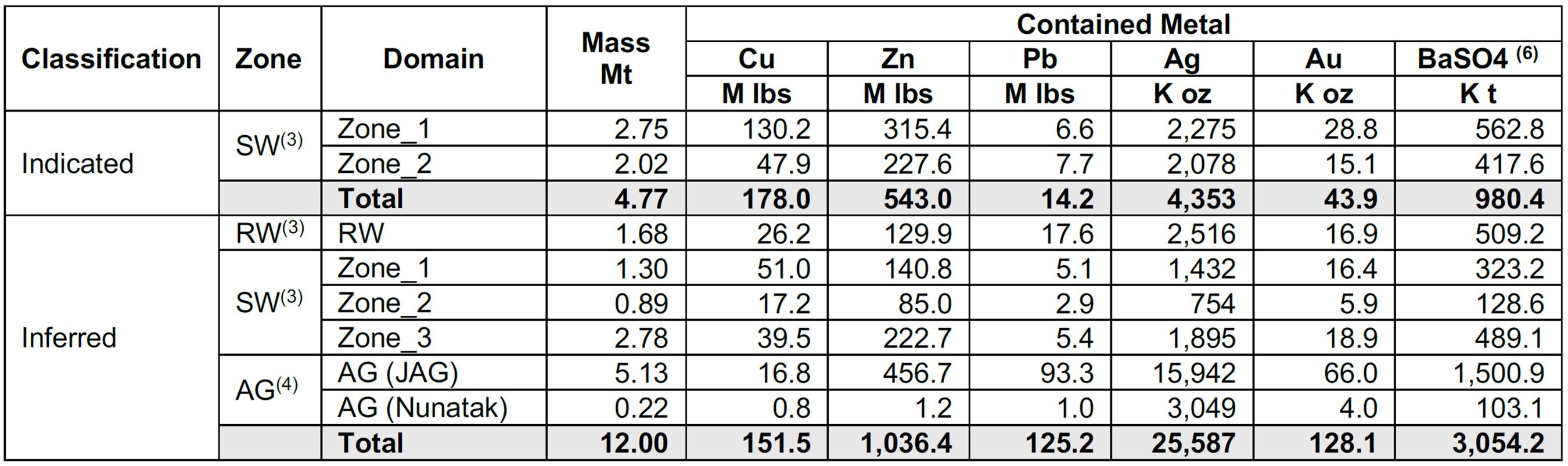 Table 2: Palmer Project Mineral Resource Estimate Contained Metal (effective date of January 13, 2025) (CNW Group/Vizsla Copper Corp.)