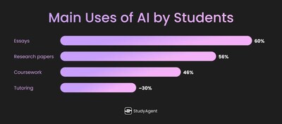 StudyAgent Research Finds At Least 80% of U.S. Students Use AI for Academic Tasks