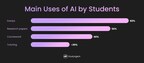 Main Uses of AI by Students