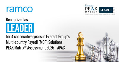 Ramco has been recognized as a Leader in Everest Group's Multi-country Payroll (MCP) Solutions PEAK Matrix Assessment - APAC for the fourth consecutive year. This achievement underscores its two decades of strategic focus in the Asia-Pacific region, deep expertise in payroll transformation, strong partner ecosystem, advanced technology capabilities, and comprehensive service offerings, including local language support.