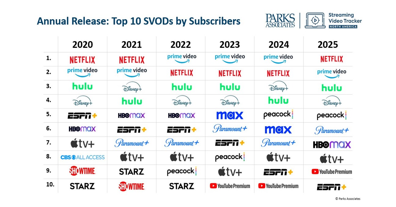 Parks Associates Releases "Top 10 List of US SVOD Services" with Netflix Pushing Ahead of Prime Video and Hulu Taking Third Position Parks Associates Releases "Top 10 List of US SVOD Services" with Netflix Pushing Ahead of Prime Video and Hulu Taking Third Position