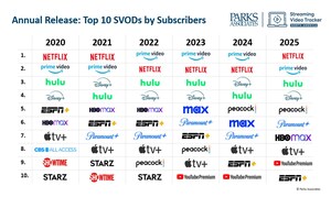 Parks Associates Releases "Top 10 List of US SVOD Services" with Netflix Pushing Ahead of Prime Video and Hulu Taking Third Position