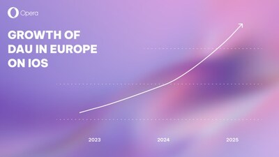 GROWTH OF DAU IN EUROPE ON IOS