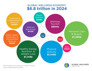 The Global Wellness Economy Hits a Record $6.8 Trillion and Is Forecast to Reach $9.8 Trillion by 2029