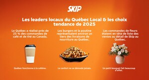 Matcha, collations de fin de soirée et popularité des achats au détail : Skip publie son rapport national sur les commandes 2025