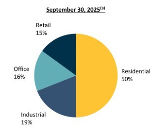 Real Estate Assets (Fair Value by Segment)(1) (CNW Group/H&R Real Estate Investment Trust)