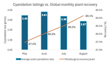 Cyanidation tailings vs. Global monthly recovery (CNW Group/Soma Gold Corp.)