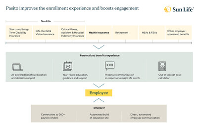 Pasito offers AI-driven decision support that helps employees choose the right combination of Sun Life benefits, health insurance and other benefits. Pasito also supports employers with automated communication capabilities to boost engagement.