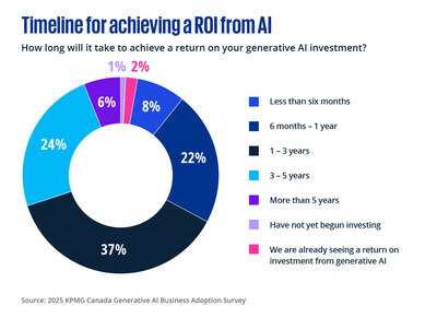 Timeline for achieving a ROI from AI (CNW Group/KPMG LLP) Timeline for achieving a ROI from AI (CNW Group/KPMG LLP)