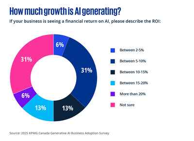 How much growth is AI generating? (CNW Group/KPMG LLP) How much growth is AI generating? (CNW Group/KPMG LLP)