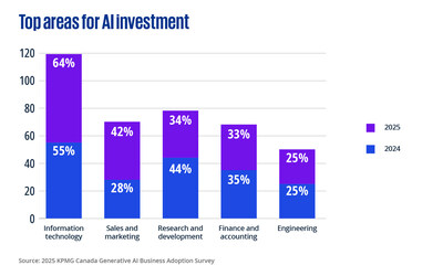 Top areas for AI investment (CNW Group/KPMG LLP) Top areas for AI investment (CNW Group/KPMG LLP)