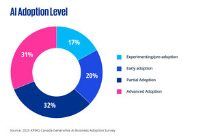 Canadian businesses adopting AI, but few are seeing ROI