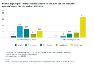 Le jeu à 2 ans et demi selon l'étude Grandir au Québec