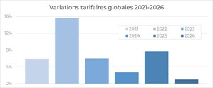 La Régie de l'énergie estime à 1 % la hausse tarifaire globale d'Énergir pour la période 2025-2026