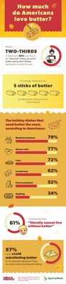 According to a new survey conducted by Talker Research® on behalf of food solutions company SpartanNash®, if there’s one thing Americans agree on this holiday season, it’s that butter deserves a starring role at the table. According to a new survey conducted by Talker Research® on behalf of food solutions company SpartanNash®, if there’s one thing Americans agree on this holiday season, it’s that butter deserves a starring role at the table.