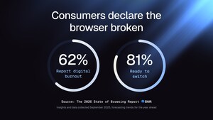 Consumers Declare the Browser Broken: 62% Report Digital Burnout, 81% Ready to Switch