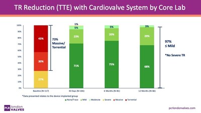 TR Reduction (TTE) with Cardiovalve System by Core Lab TR Reduction (TTE) with Cardiovalve System by Core Lab