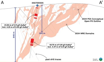 Figure 2: Cross section showing selected results for 25GTDD005 with 2024 MRE domains and the outline of the 2024 PEA conceptual open pit. (CNW Group/Thesis Gold Inc.) Figure 2: Cross section showing selected results for 25GTDD005 with 2024 MRE domains and the outline of the 2024 PEA conceptual open pit. (CNW Group/Thesis Gold Inc.)