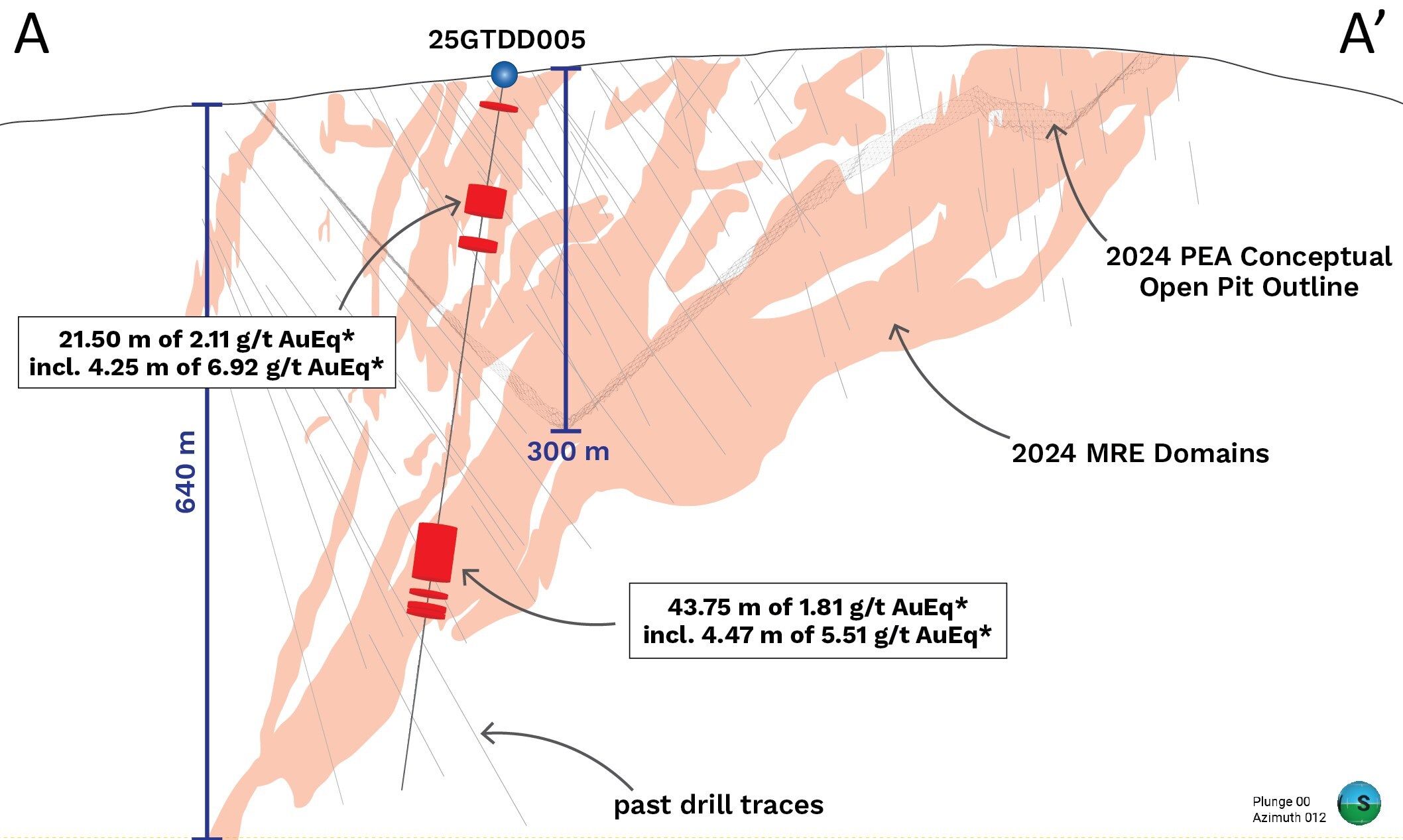 Figure 2: Cross section showing selected results for 25GTDD005 with 2024 MRE domains and the outline of the 2024 PEA conceptual open pit. (CNW Group/Thesis Gold Inc.)