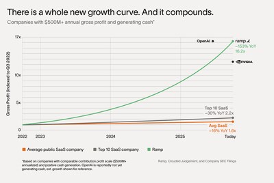 There's a whole new growth curve
