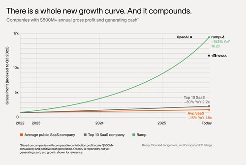 There's a whole new growth curve