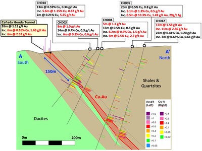 Figure 3 – Summary Geology Cross Section, Cañada Honda tunnel and selected drillhole results (CNW Group/Pan Global Resources Inc.)