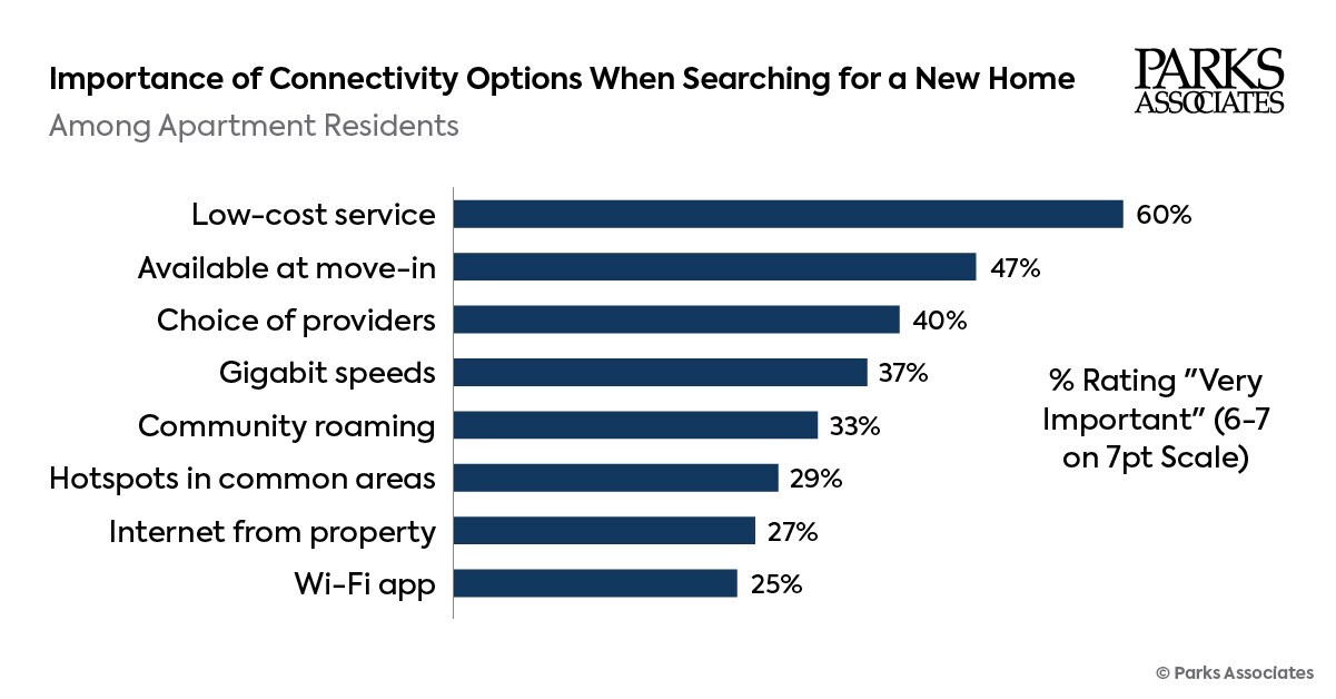 Parks Associates: 41% of Apartment Renters Expect Their Internet Service Will Be Ready-to-Go at Move-In