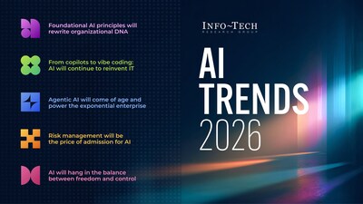 Info-Tech Research Group's AI Trends 2026 report outlines the five key trends that will shape enterprise AI strategy in the year ahead, highlighting how foundational AI principles, adaptive risk management, and regulatory alignment will determine enterprise success. (CNW Group/Info-Tech Research Group) Info-Tech Research Group's AI Trends 2026 report outlines the five key trends that will shape enterprise AI strategy in the year ahead, highlighting how foundational AI principles, adaptive risk management, and regulatory alignment will determine enterprise success. (CNW Group/Info-Tech Research Group)