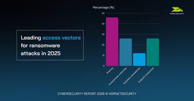 Leading access vectors for ransomware attacks 2025 Leading access vectors for ransomware attacks 2025