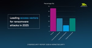 MALWARE ATTACKS SEE 131% SPIKE IN 2025, LEADING CYBERSECURITY REPORT FINDS