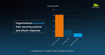 Organizations improved their security posture and attack response Organizations improved their security posture and attack response