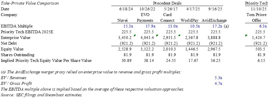 Letter to the Board of Directors of Priority Technology Holdings