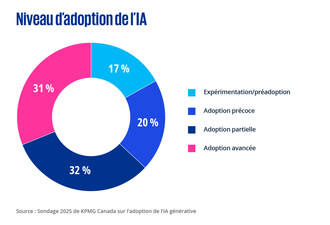 Niveau d&#39;adoption de l&#39;IA (Groupe CNW/KPMG LLP)