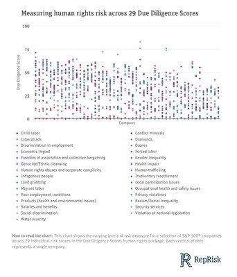 This chart shows the varying levels of risk exposure for a selection of S&P 500® companies across 29 individual risk scores in the Due Diligence Scores human rights package. Each vertical of dots represents a single company.