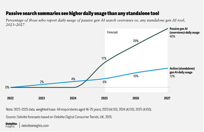 Deloitte's annual “Technology, Media & Telecommunications Predictions” report highlights how AI is redefining the foundations of hardware, software, telecom, and media. Deloitte's annual “Technology, Media & Telecommunications Predictions” report highlights how AI is redefining the foundations of hardware, software, telecom, and media.