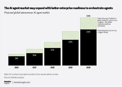 Deloitte's annual “Technology, Media & Telecommunications Predictions” report highlights how AI is redefining the foundations of hardware, software, telecom, and media. Deloitte's annual “Technology, Media & Telecommunications Predictions” report highlights how AI is redefining the foundations of hardware, software, telecom, and media.