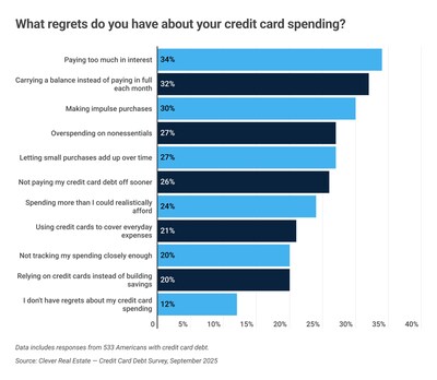 New Survey Finds the Majority of Americans Carry Credit Card Debt, Averaging Nearly $8,000