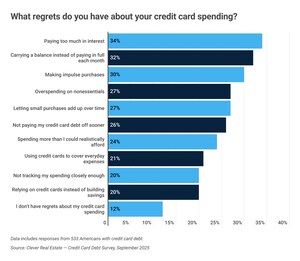 New Survey Finds the Majority of Americans Carry Credit Card Debt, Averaging Nearly $8,000