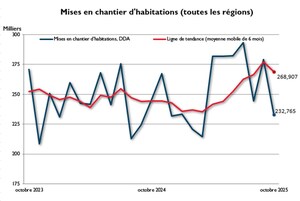 Mises en chantier d'habitations en octobre 2025